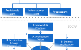 Architekturmanagement, Systemauswahl & Systemoptimierung